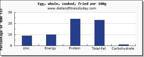 zinc and nutrition facts in cooked egg per 100g